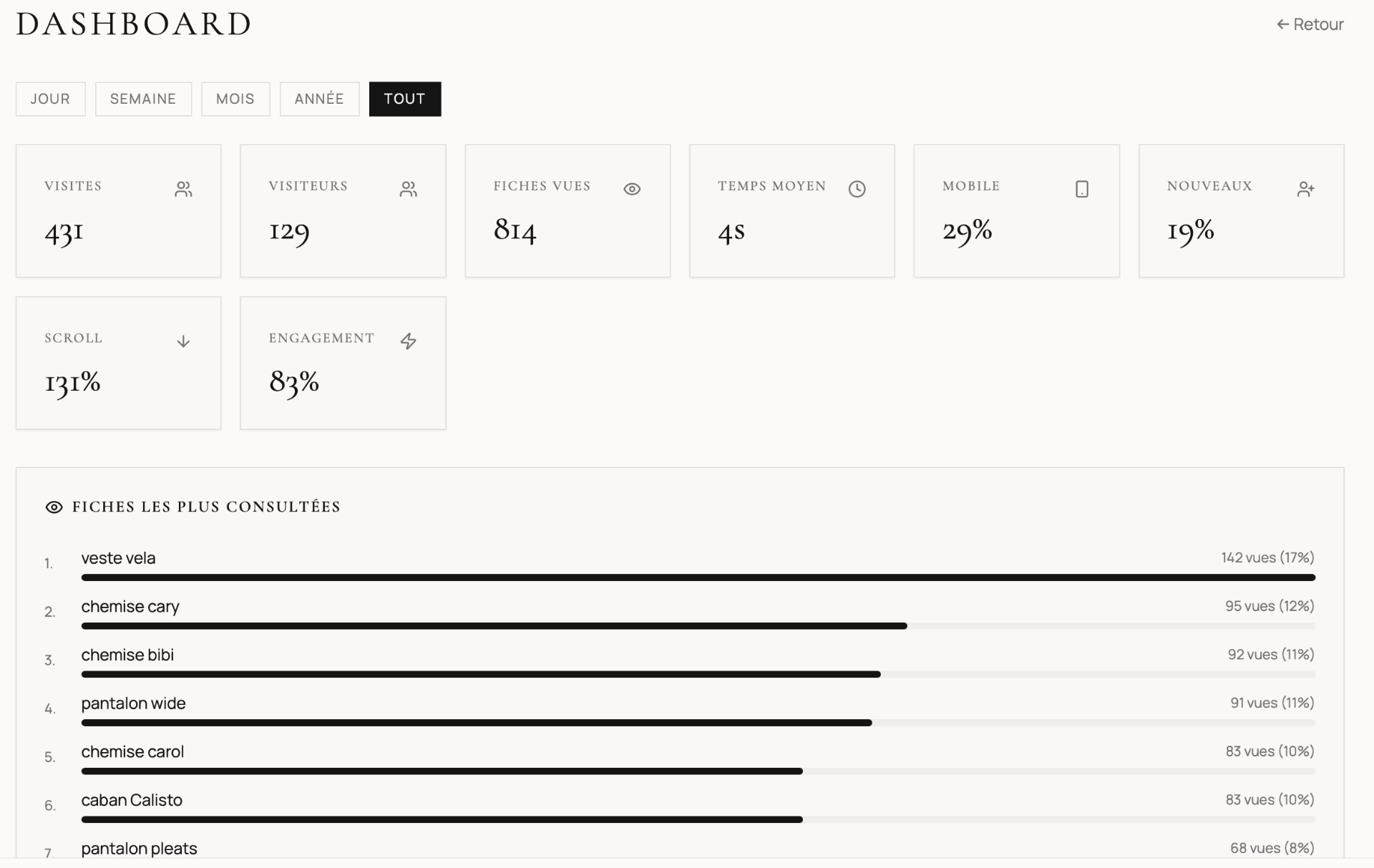 Tableau de bord PROJETA — visites, visiteurs, fiches vues, temps moyen, scroll et engagement, avec le classement des fiches les plus consultées
